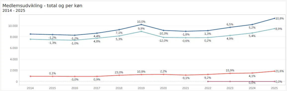 Medlemsudvikling_2014-2025